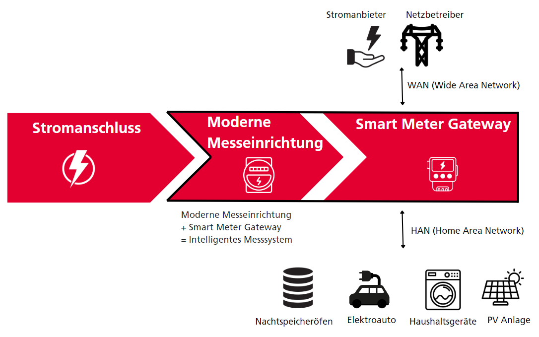 Grafik zum intelligenten Messsystem: Von Stromanschluss über moderne Messeinrichtung bis zum Smart Meter Gateway mit Verbindung zu Stromanbieter, Netzbetreiber (WAN) und Haushaltsgeräten, PV-Anlage, E-Auto und Nachtspeicheröfen (HAN).