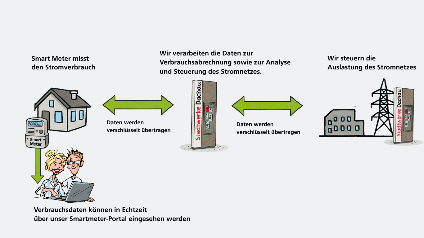 Infografik zur Datenübertragung mit einem intelligenten Messsystem (Smart Meter); dargestellt sind ein Einfamilienhaus, ein Mehrfamilienhaus, ein Netzbetreiber, ein Messstellenbetreiber und ein Stromversorger, verbunden durch Pfeile mit Beschriftungen zur Datenkommunikation.